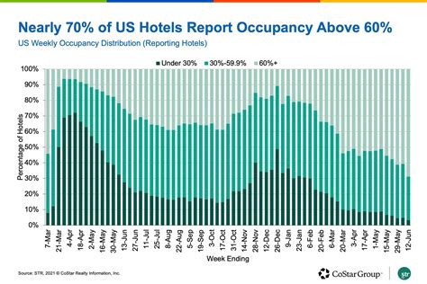 Us Hotels Have 9 Out Of 10 Of The Guests They Did In June 2019