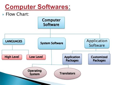 Software And Its Types