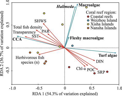 Relationships Among Seawater Environmental Parameters Herbivorous