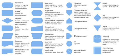 Arti Lambang Pada Flowchart Shapes Explained Definiti Vrogue Co