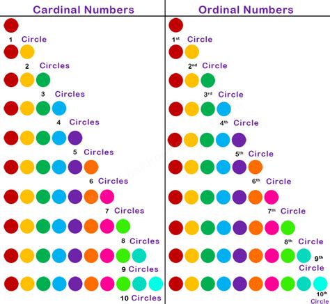 Ordinal Numbers 1st 2nd 3rd 4th 1st Grade Math Year 1 Maths