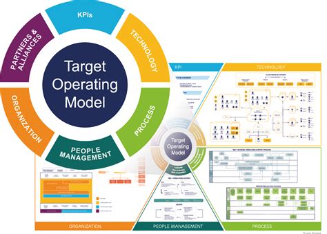 Image result for images target operating model | Operating model, Enterprise architecture ...