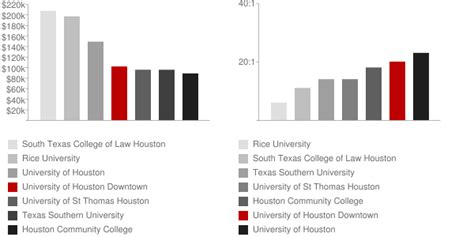 university of houston downtown faculty and salaries