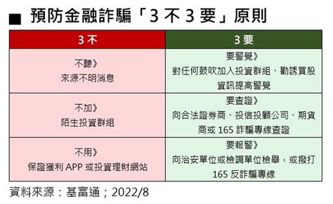 掌握 3不3要 防制投資詐騙 中華日報中華新聞雲