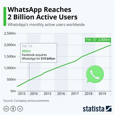 Chart Whatsapp Reaches 2 Billion Active Users Statista