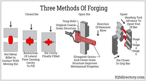 Forging Definition Types Operation Defects Advantages