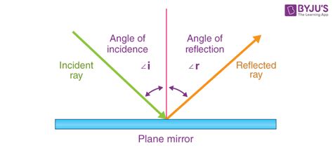 Laws Of Reflection And The Phenomenon Of Light Reflection With Examples