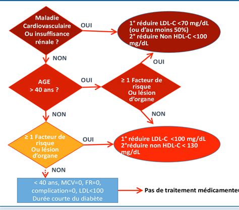 Figure 1 From Recommandations Dans Le Traitement Des Dyslipidémies Chez