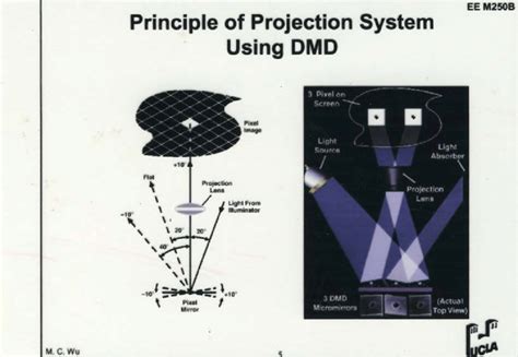Three Positions Of The Dmd Mirror Download Scientific Diagram