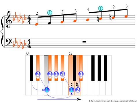 E Flat Melodic Minor Scale 1 Octave Right Hand Piano Fingering Figures