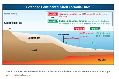 Criteria For Determining The Outer Limits Of The Continental Shelf Beyond 200 Nautical Miles
