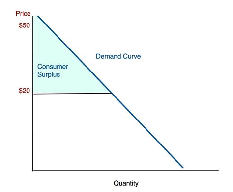 Consumer Surplus Definition Measurement And Example