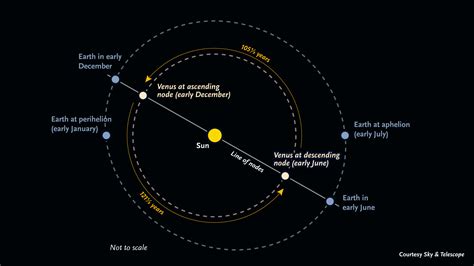 The Orbit Of Venus How Long Is A Year On Venus Universe Today