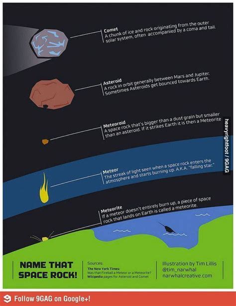 Comet Vs Asteroid Vs Meteoroid Vs Meteor Vs Meteorite Learning Science