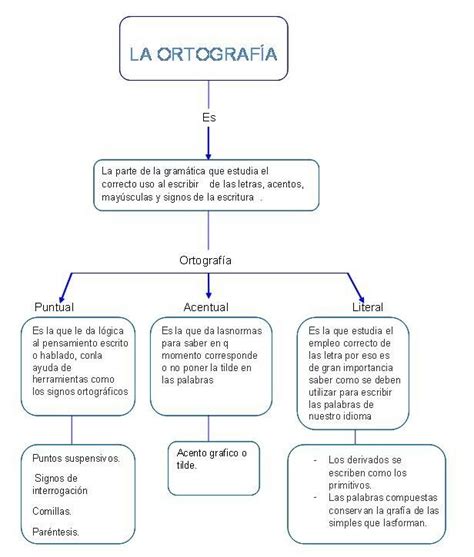 La Ortografía Es Ortografía Ortografia Ejercicios Aprender Ortografia