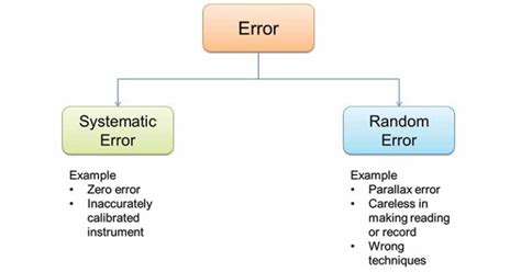 Error Types Sources And Control