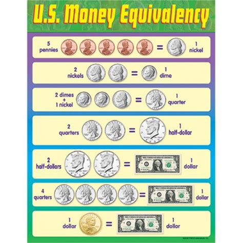 Money Chart By Business Basics Currency Chart For Kids Perfect Money
