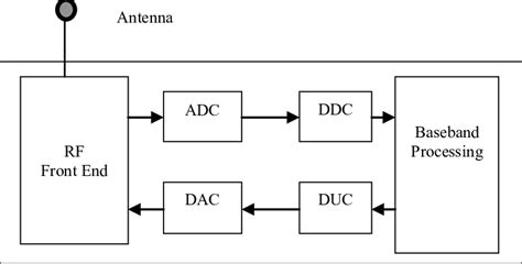 Schematic Block Diagram Of A Digital Radio Download Scientific Diagram