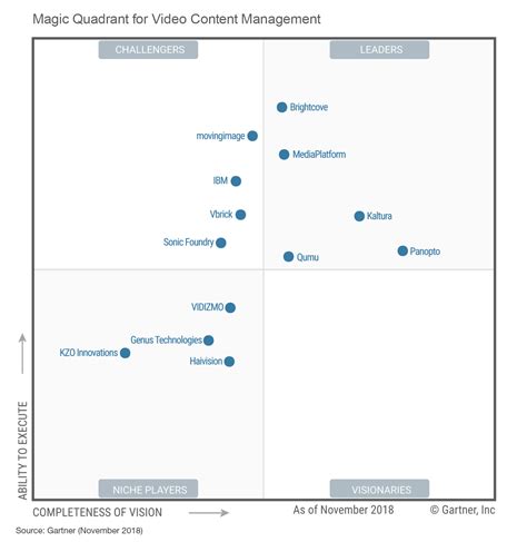 Gartner Magic Quadrant For Video Content Management Panopto My Xxx Hot Girl