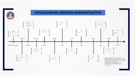 Evolucion Del Proceso Administrativo By Diego Gutierrez