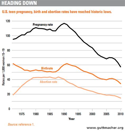 what is behind the declines in teen pregnancy rates guttmacher institute