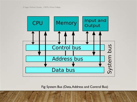 Introduction To Bus Address Data Control Bus