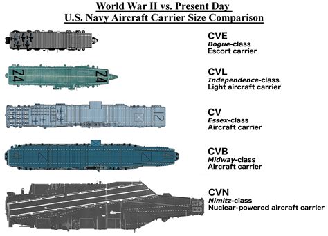 Us Ww2 Vs Modern Day Aircraft Carrier Size Comparison Oc 2500x 1800