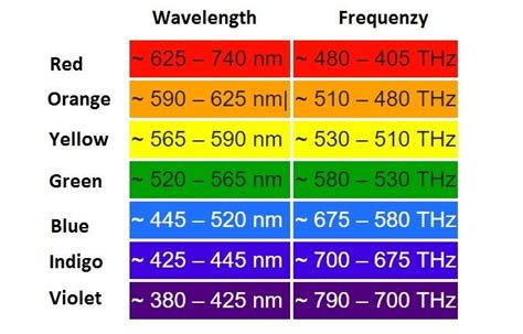 Order Of Wavelength ~ Milehighdesigns