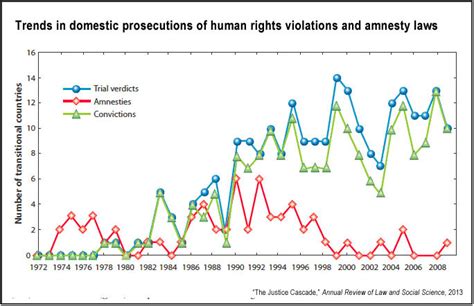 The Justice Cascade Origins And Effectiveness Of Prosecutions Of Human
