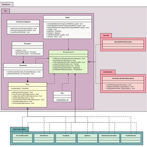 Unified Modeling Language Uml Diagram Of The Main Classes Part Of The