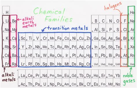 Brilliant Bbc Bitesize Periodic Table Magnesium Chloride Reaction With