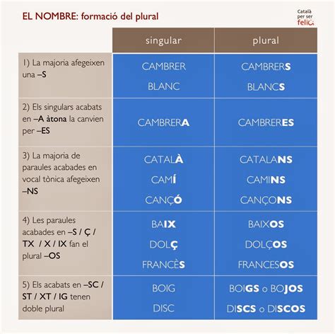 El Nombre El Singular I El Plural Ortografia Catalana Nombres
