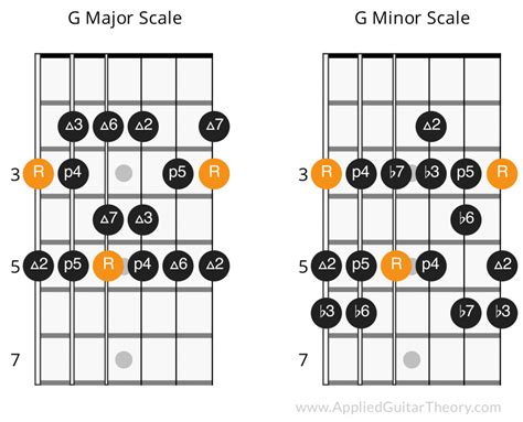 Guitar Intervals The Most Important Music Concept For Guitar Players