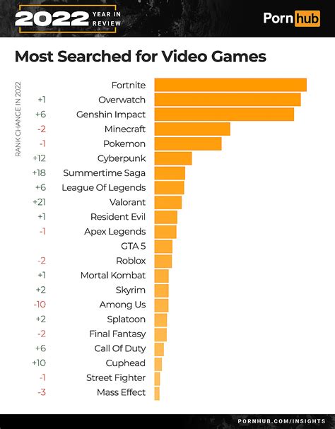 pornhub 2022 recap d va was most searched video game character fortnite overwatch genshin
