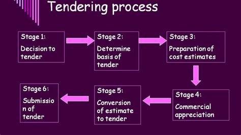 One of your existing customers might ask you to tender for work and therefore fill in a each tender process is different depending on the contract in question and how the buyer needs to evaluate the bidder. TENDER PROCESS AND DOCUMENTATION // General TENDERING ...