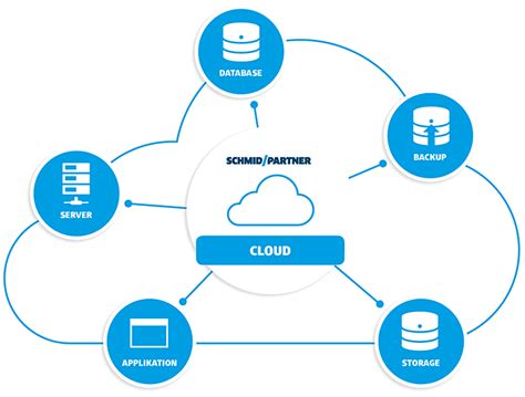 Schmid And Partner Produkte Und Services Im Rechenzentrum Cloud