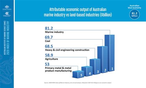 australia s marine industry value jumps by 28 over two years aims