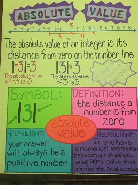 Adorable Math Anchor Chart For Elementary Schoolers Learning Absolute