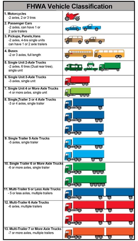 Fhwa Vehicle Classification Chart