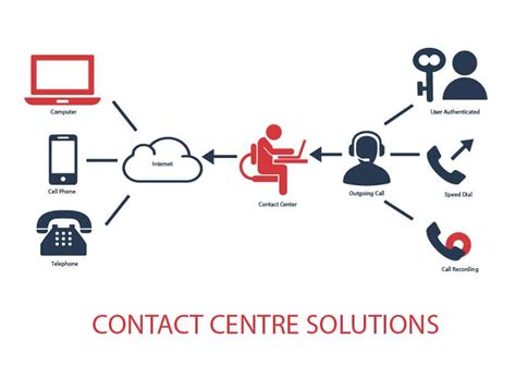 Contact Center Solutions Ivr Call Center Solutions Acmatel