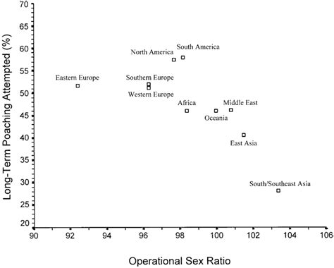 Operational Sex Ratio Related To The Percentage Of People Who Have Download Scientific Diagram