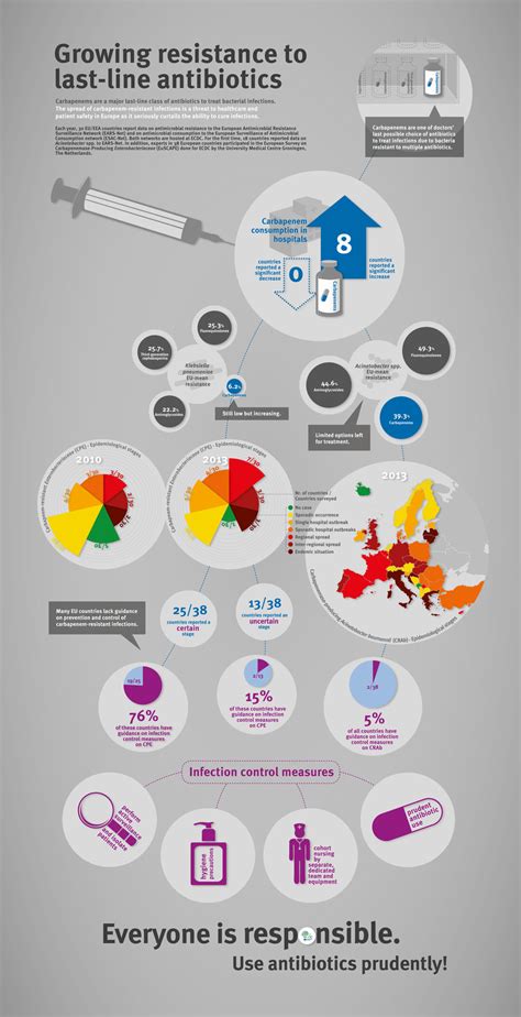 Antibiotic Resistance Growing Resistance To Last Line Antibiotics