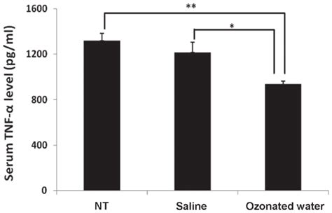 Effect Of Ozonated Water On Serum Tumor Necrosis Factor Tnf Level