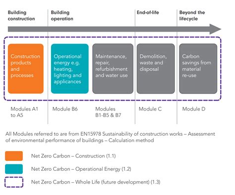 Net Zero Carbon Buildings Framework Ukgbc Uk Green Building Council