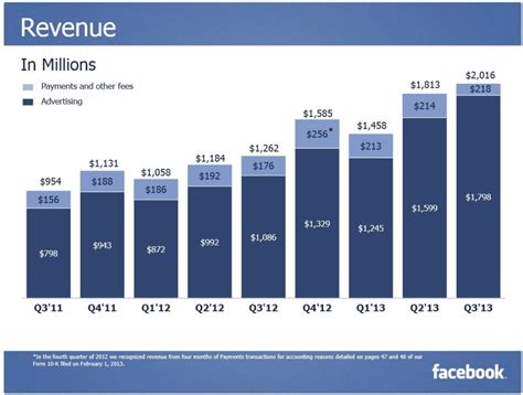 Facebook Incfb Q32013 Performance Revenue Crossed 2 Billion Mark