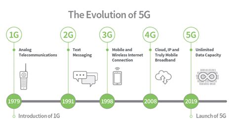 What Is 5g Part 1 Evolution And The Next Generation Digi International