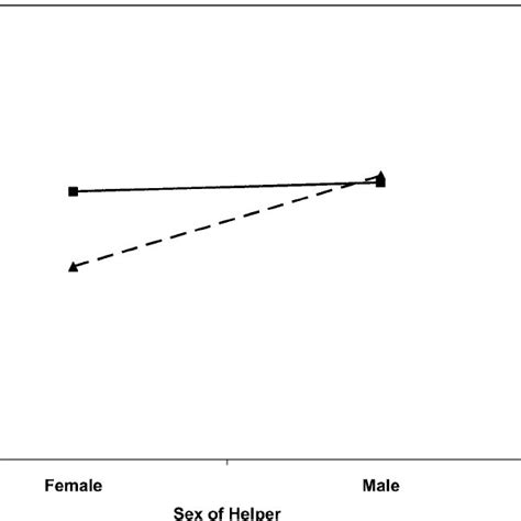 Effects Of Participant Sex And Helper Sex On Evaluations Of