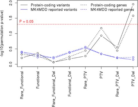 Sex Differences In The Genetic Architecture Of Depression Scientific