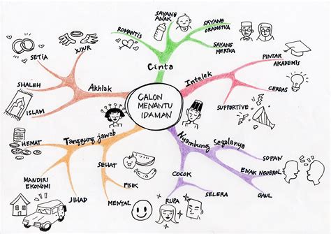Detail Contoh Mind Mapping Tentang Diri Sendiri Koleksi Nomer