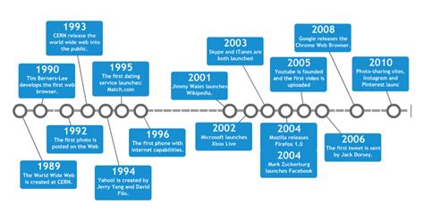 Origen Y Evolución Del Internet Y El Ybr Timeline Timetoast